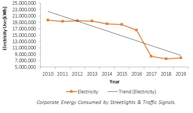 Chart of corporate energy consumed by streelights and traffic signals